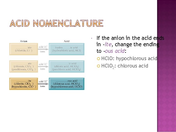  If the anion in the acid ends in -ite, change the ending to