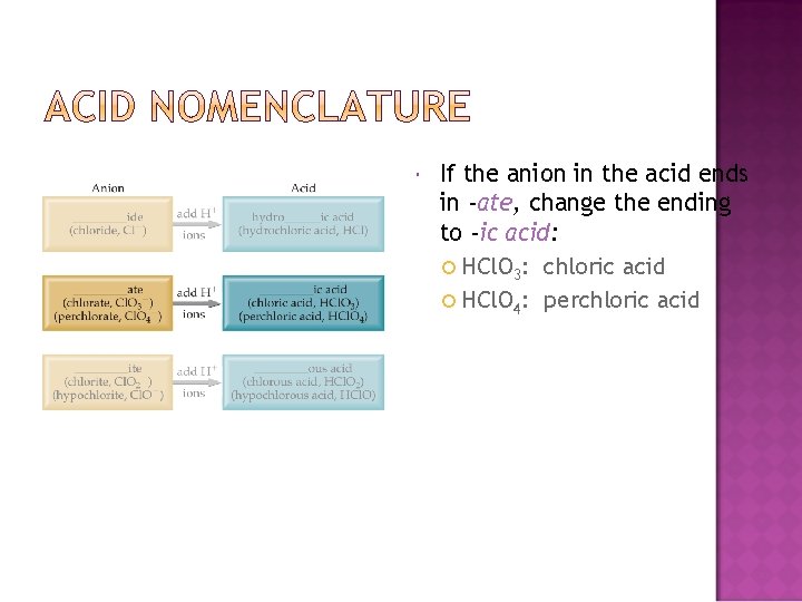  If the anion in the acid ends in -ate, change the ending to