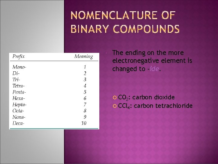  The ending on the more electronegative element is changed to -ide. CO 2:
