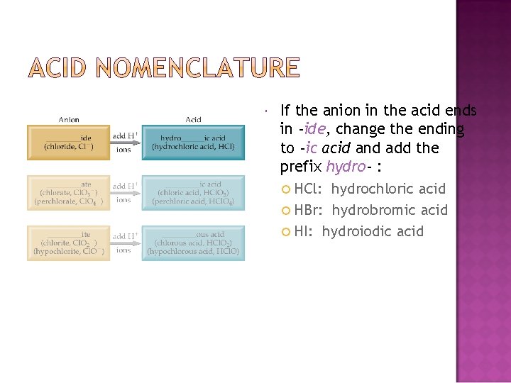  If the anion in the acid ends in -ide, change the ending to