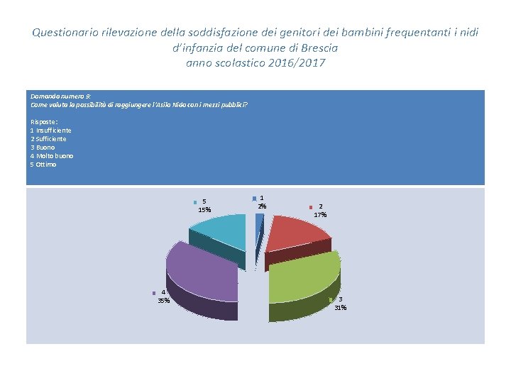 Questionario rilevazione della soddisfazione dei genitori dei bambini frequentanti i nidi d’infanzia del comune