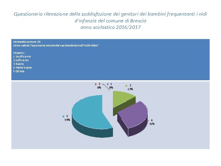 Questionario rilevazione della soddisfazione dei genitori dei bambini frequentanti i nidi d’infanzia del comune