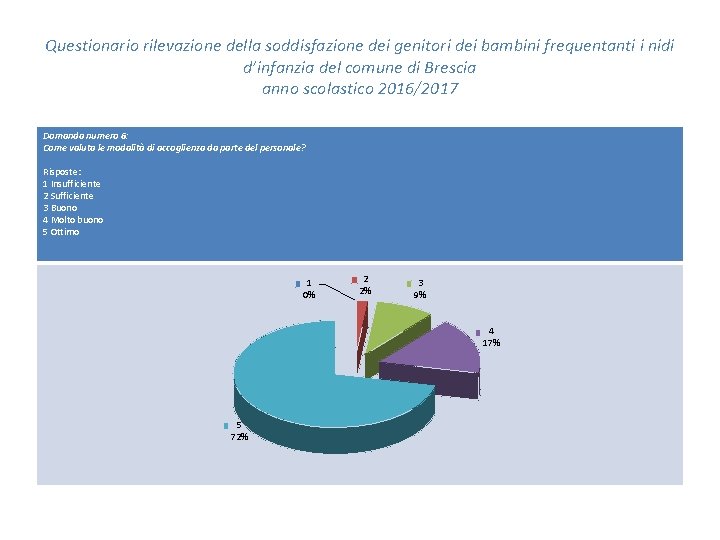 Questionario rilevazione della soddisfazione dei genitori dei bambini frequentanti i nidi d’infanzia del comune