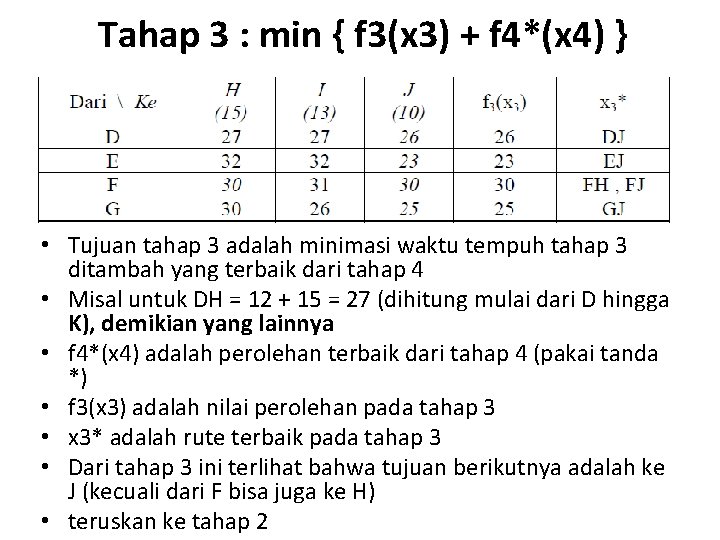 Tahap 3 : min { f 3(x 3) + f 4*(x 4) } •