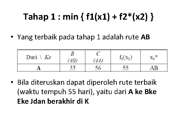 Tahap 1 : min { f 1(x 1) + f 2*(x 2) } •