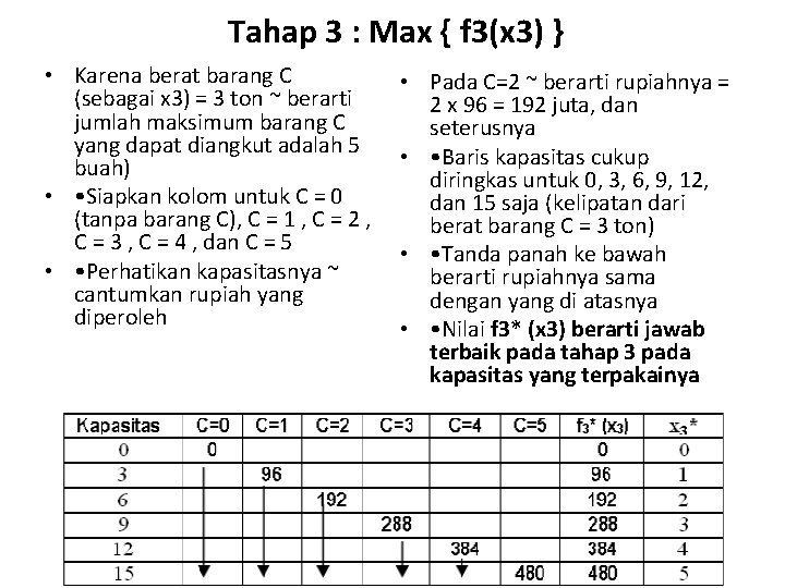 Tahap 3 : Max { f 3(x 3) } • Karena berat barang C