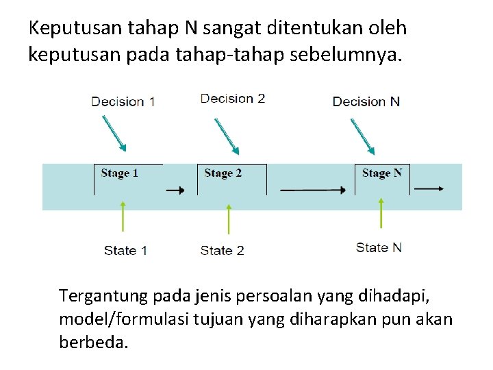 Keputusan tahap N sangat ditentukan oleh keputusan pada tahap-tahap sebelumnya. Tergantung pada jenis persoalan