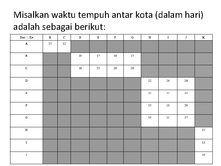 Misalkan waktu tempuh antar kota (dalam hari) adalah sebagai berikut: 