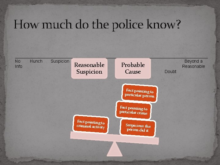 How much do the police know? _________________________________________ No Hunch Suspicion Beyond a Reasonable Probable
