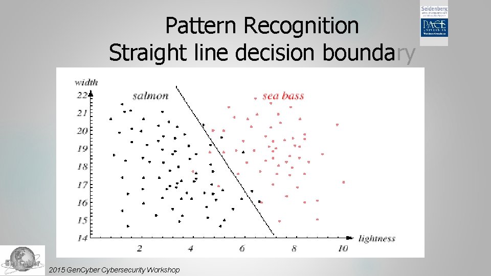 Pattern Recognition Straight line decision boundary 2015 Gen. Cybersecurity Workshop 