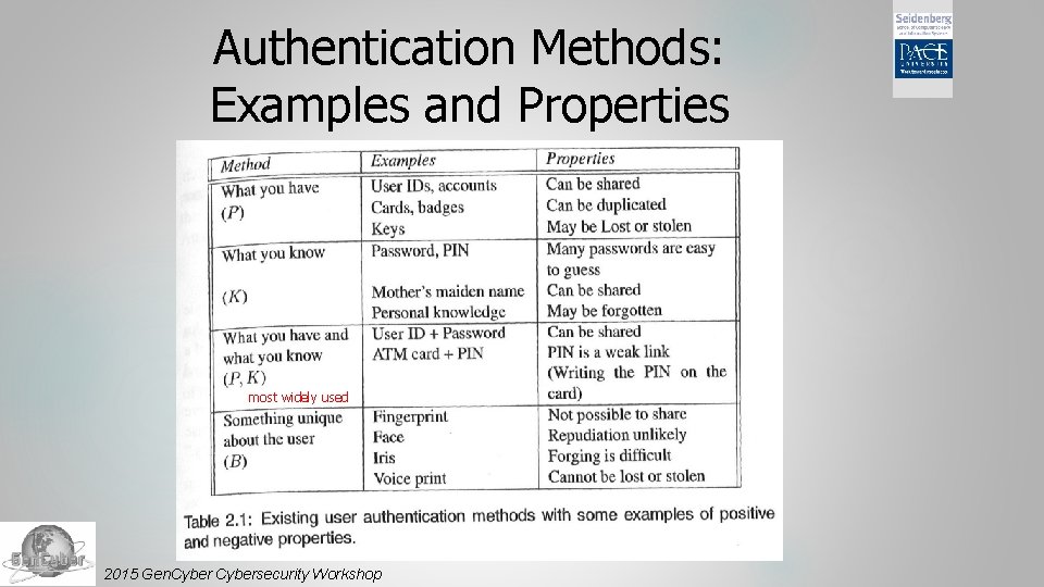 Authentication Methods: Examples and Properties most widely used 2015 Gen. Cybersecurity Workshop 