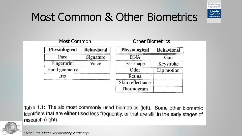 Most Common & Other Biometrics Most Common 2015 Gen. Cybersecurity Workshop Other Biometrics 