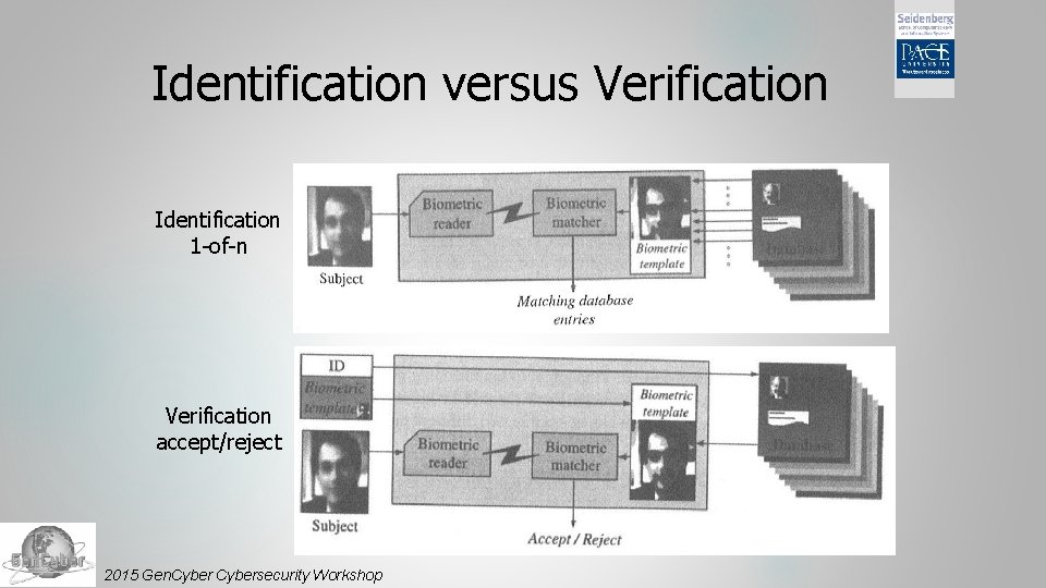 Identification versus Verification Identification 1 -of-n Verification accept/reject 2015 Gen. Cybersecurity Workshop 