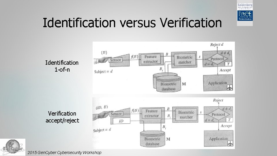 Identification versus Verification Identification 1 -of-n Verification accept/reject 2015 Gen. Cybersecurity Workshop 