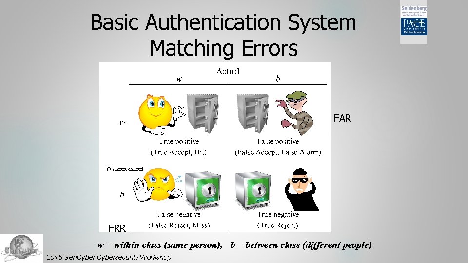 Basic Authentication System Matching Errors FAR FRR w = within class (same person), b