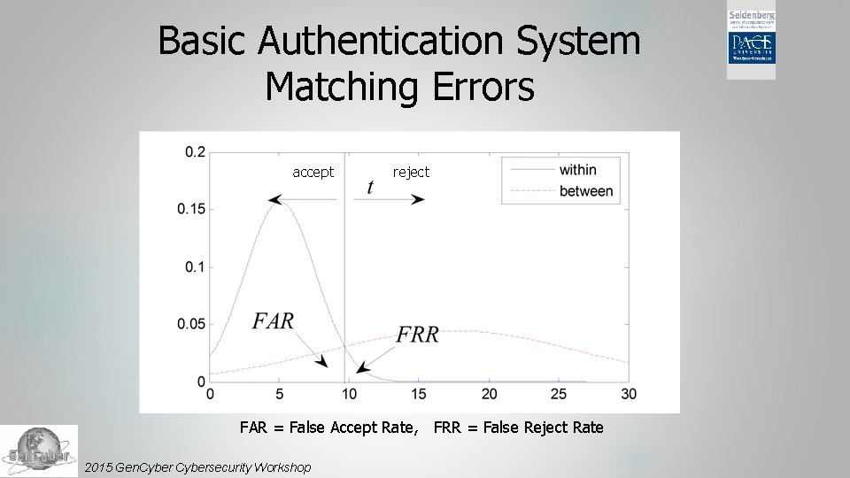 Basic Authentication System Matching Errors accept reject FAR = False Accept Rate, FRR =