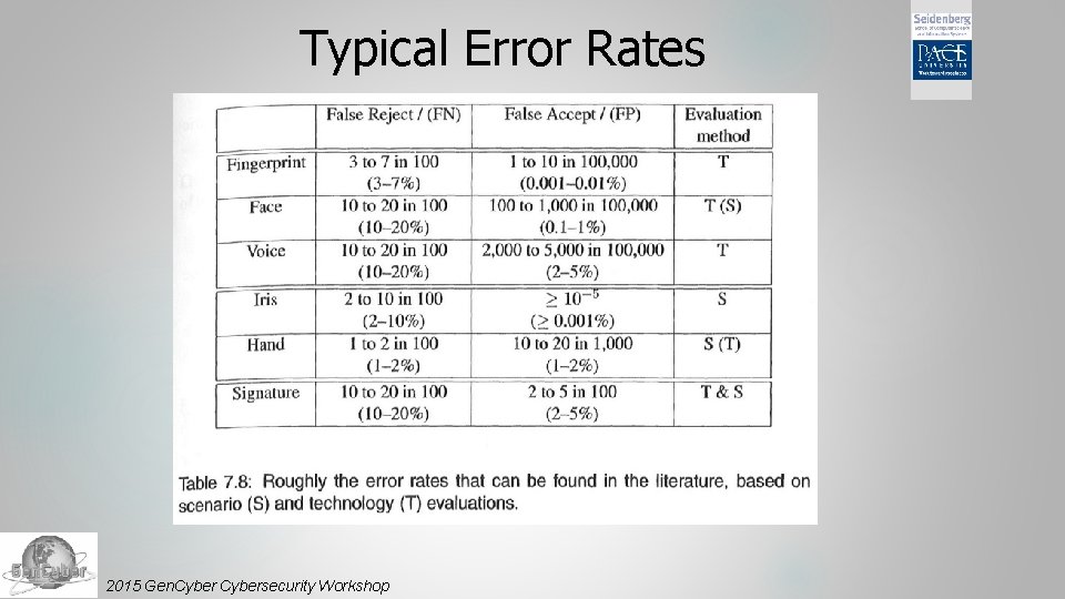 Typical Error Rates 2015 Gen. Cybersecurity Workshop 