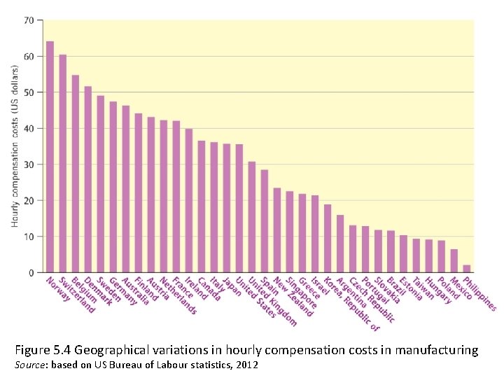 Figure 5. 4 Geographical variations in hourly compensation costs in manufacturing Source: based on