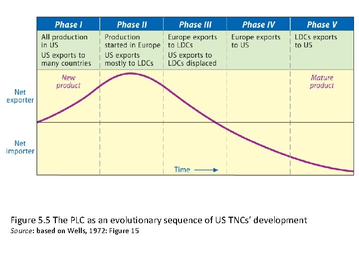 Figure 5. 5 The PLC as an evolutionary sequence of US TNCs’ development Source:
