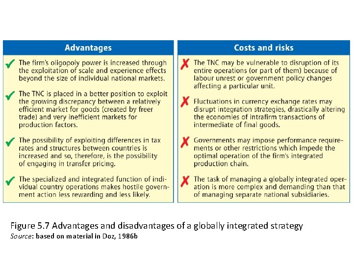 Figure 5. 7 Advantages and disadvantages of a globally integrated strategy Source: based on