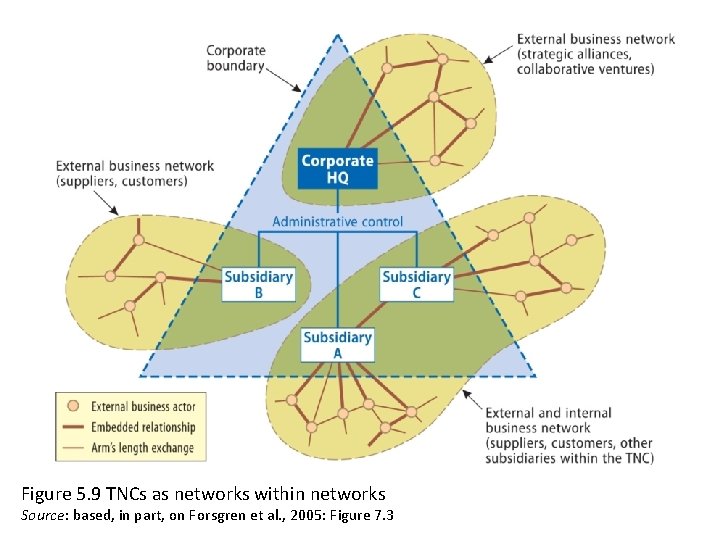 Figure 5. 9 TNCs as networks within networks Source: based, in part, on Forsgren
