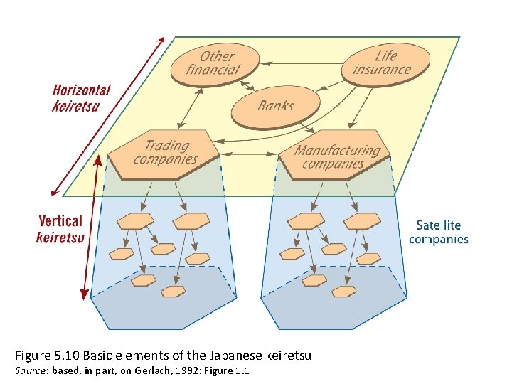 Figure 5. 10 Basic elements of the Japanese keiretsu Source: based, in part, on