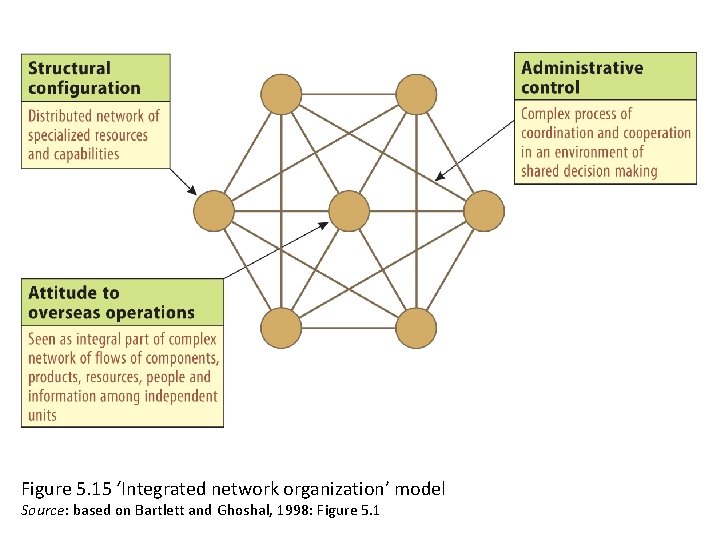 Figure 5. 15 ‘Integrated network organization’ model Source: based on Bartlett and Ghoshal, 1998: