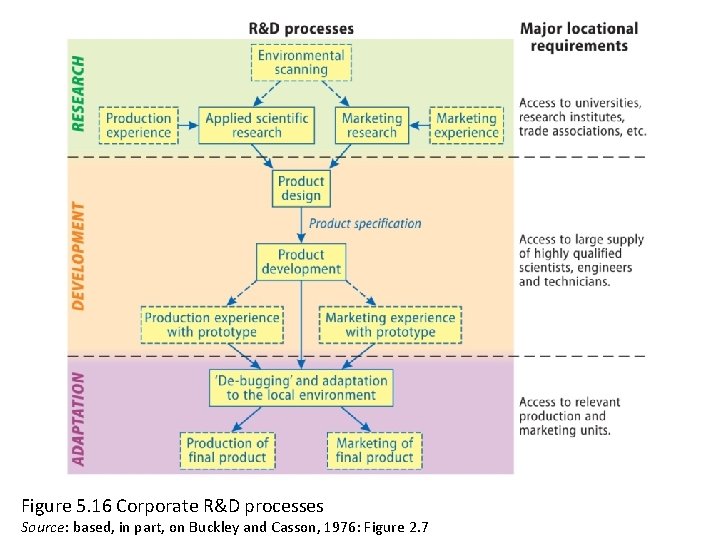Figure 5. 16 Corporate R&D processes Source: based, in part, on Buckley and Casson,