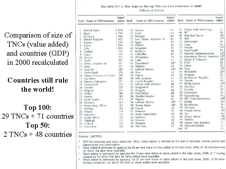 Comparison of size of TNCs (value added) and countries (GDP) in 2000 recalculated Countries