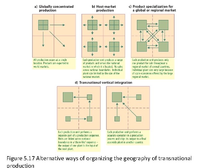 Figure 5. 17 Alternative ways of organizing the geography of transnational production 