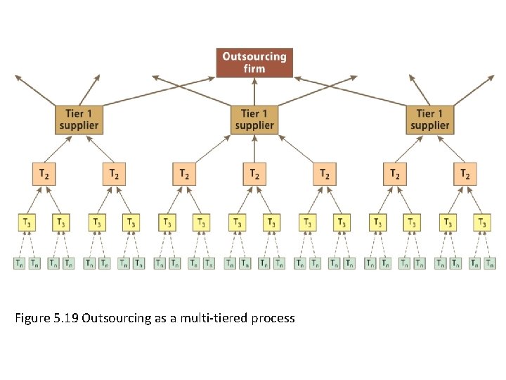 Figure 5. 19 Outsourcing as a multi-tiered process 