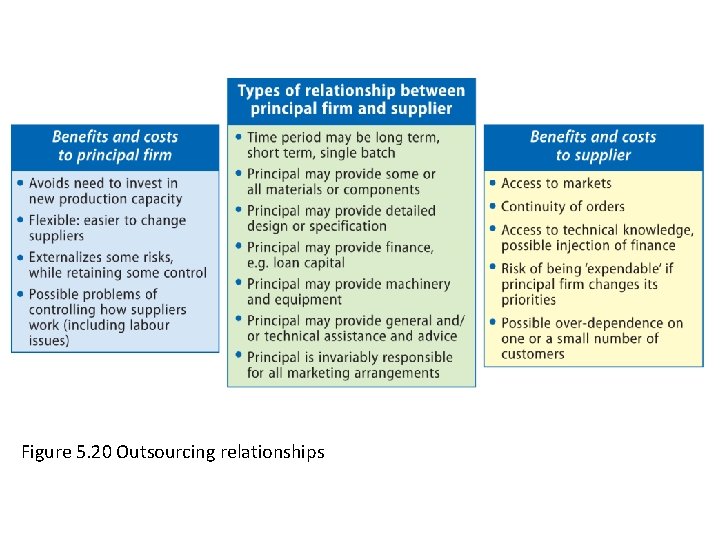 Figure 5. 20 Outsourcing relationships 