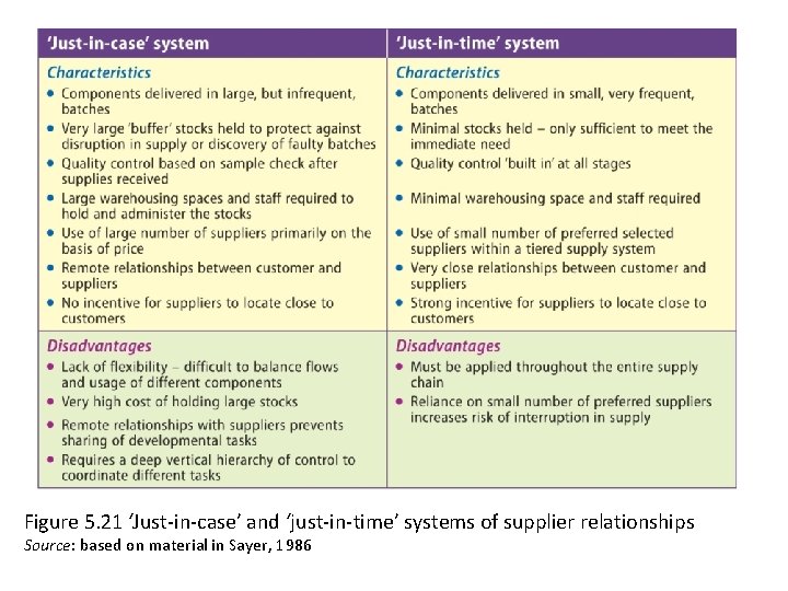 Figure 5. 21 ‘Just-in-case’ and ‘just-in-time’ systems of supplier relationships Source: based on material