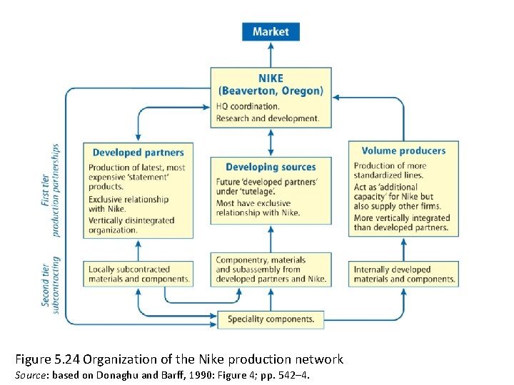 Figure 5. 24 Organization of the Nike production network Source: based on Donaghu and