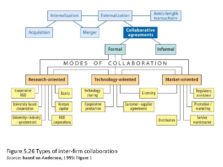 Figure 5. 26 Types of inter-firm collaboration Source: based on Anderson, 1995: Figure 1