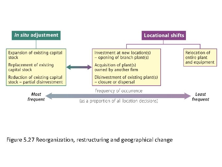 Figure 5. 27 Reorganization, restructuring and geographical change 