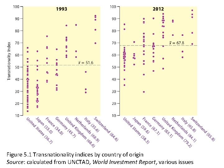 Figure 5. 1 Transnationality indices by country of origin Source: calculated from UNCTAD, World