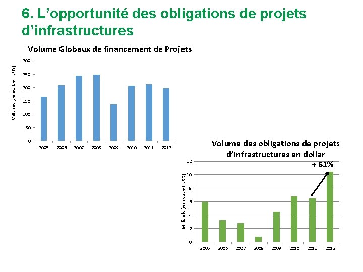 6. L’opportunité des obligations de projets d’infrastructures Volume Globaux de financement de Projets 250