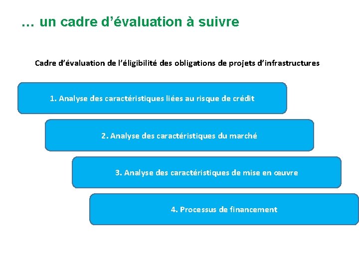 … un cadre d’évaluation à suivre Cadre d’évaluation de l’éligibilité des obligations de projets