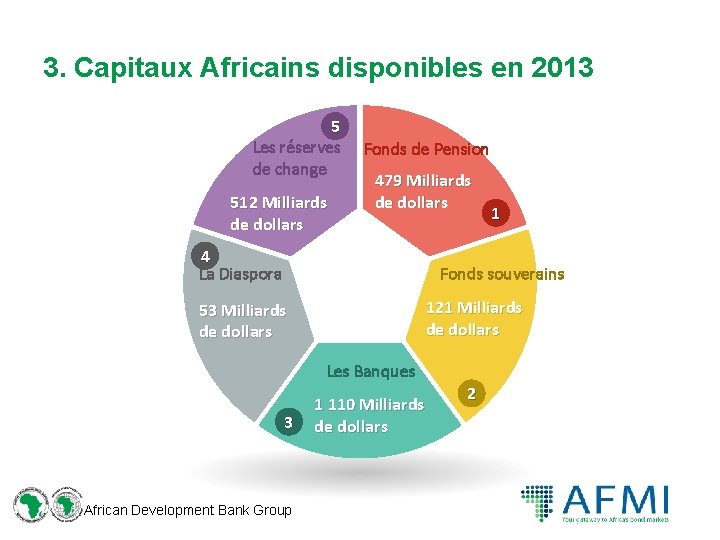 3. Capitaux Africains disponibles en 2013 5 Les réserves de change 512 Milliards de