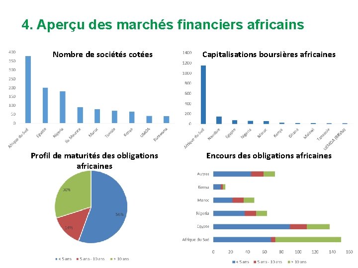 4. Aperçu des marchés financiers africains Nombre de sociétés cotées Profil de maturités des