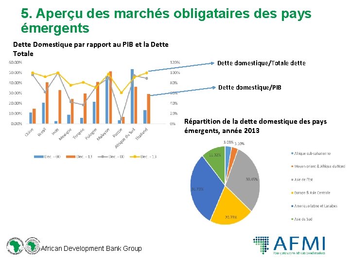 5. Aperçu des marchés obligataires des pays émergents Dette Domestique par rapport au PIB