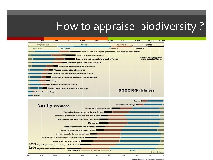 How to appraise biodiversity ? 
