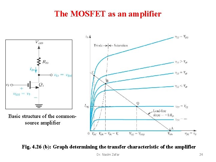 The MOSFET as an amplifier Basic structure of the commonsource amplifier Fig. 4. 26