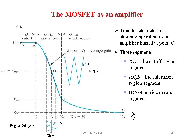 s an The MOSFET as an amplifier Ø Transfer characteristic showing operation as an