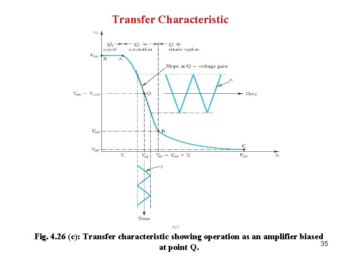 Transfer Characteristic Fig. 4. 26 (c): Transfer characteristic showing operation as an amplifier biased