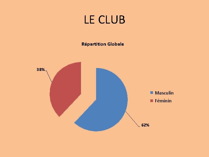 LE CLUB Répartition Globale 38% Masculin Féminin 62% 