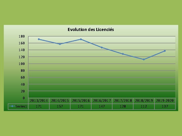 Evolution des Licenciés 180 160 140 120 100 80 60 40 2013/2014/2015/2016/2017/2018/2019 -2020 Series