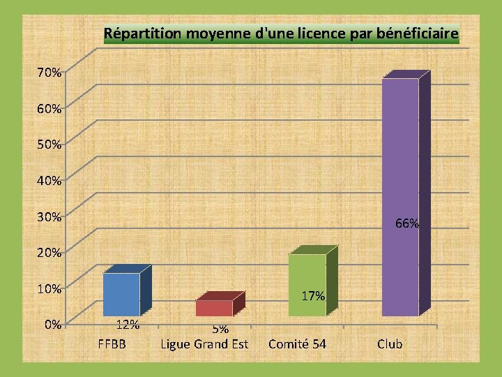 Répartition moyenne d'une licence par bénéficiaire 70% 60% 50% 40% 30% 66% 20% 10%