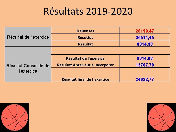 Résultats 2019 -2020 Résultat de l'exercice Résultat Consolidé de l'exercice Dépenses 28199, 47 Recettes